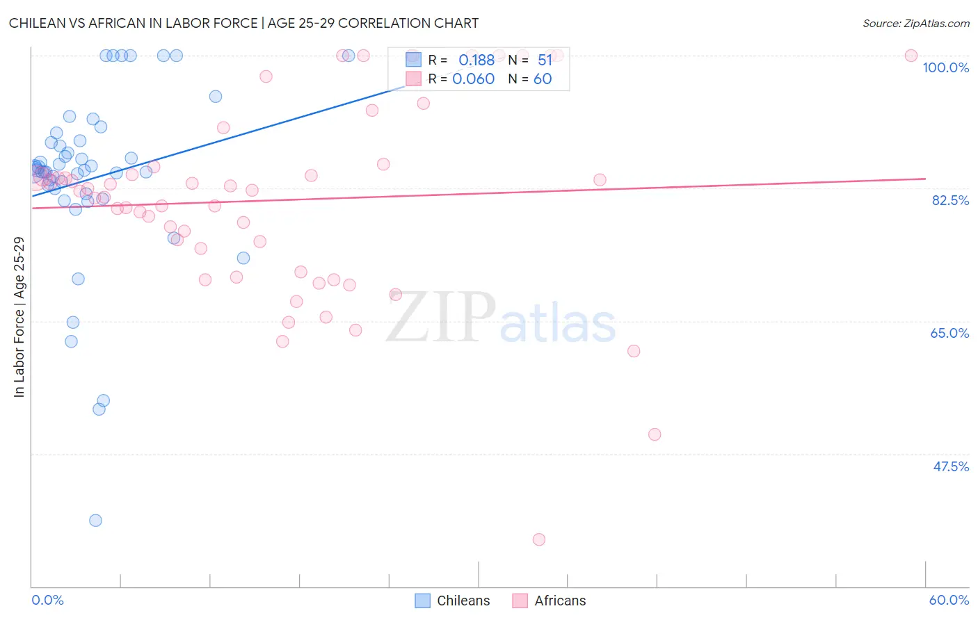 Chilean vs African In Labor Force | Age 25-29