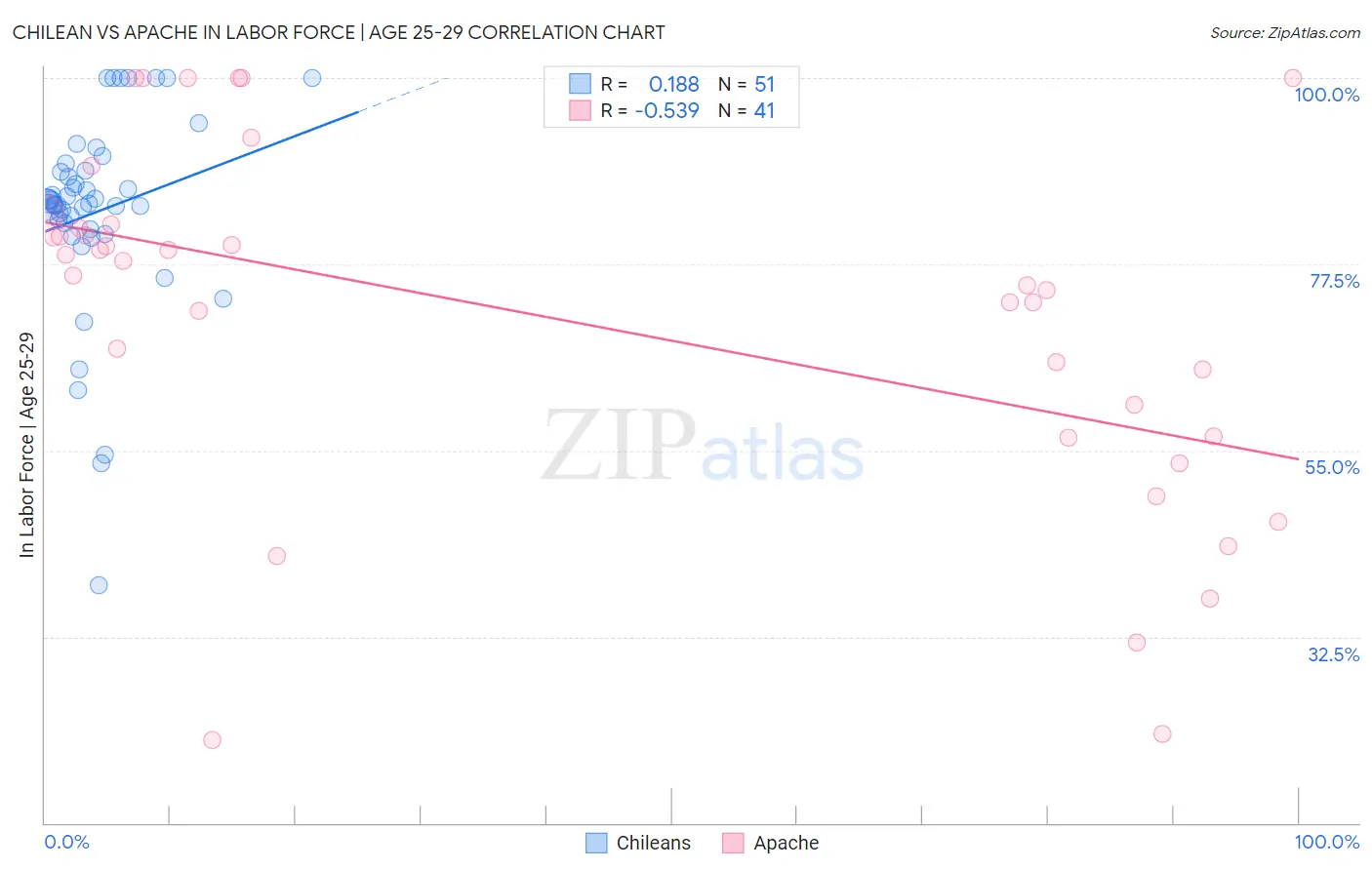 Chilean vs Apache In Labor Force | Age 25-29