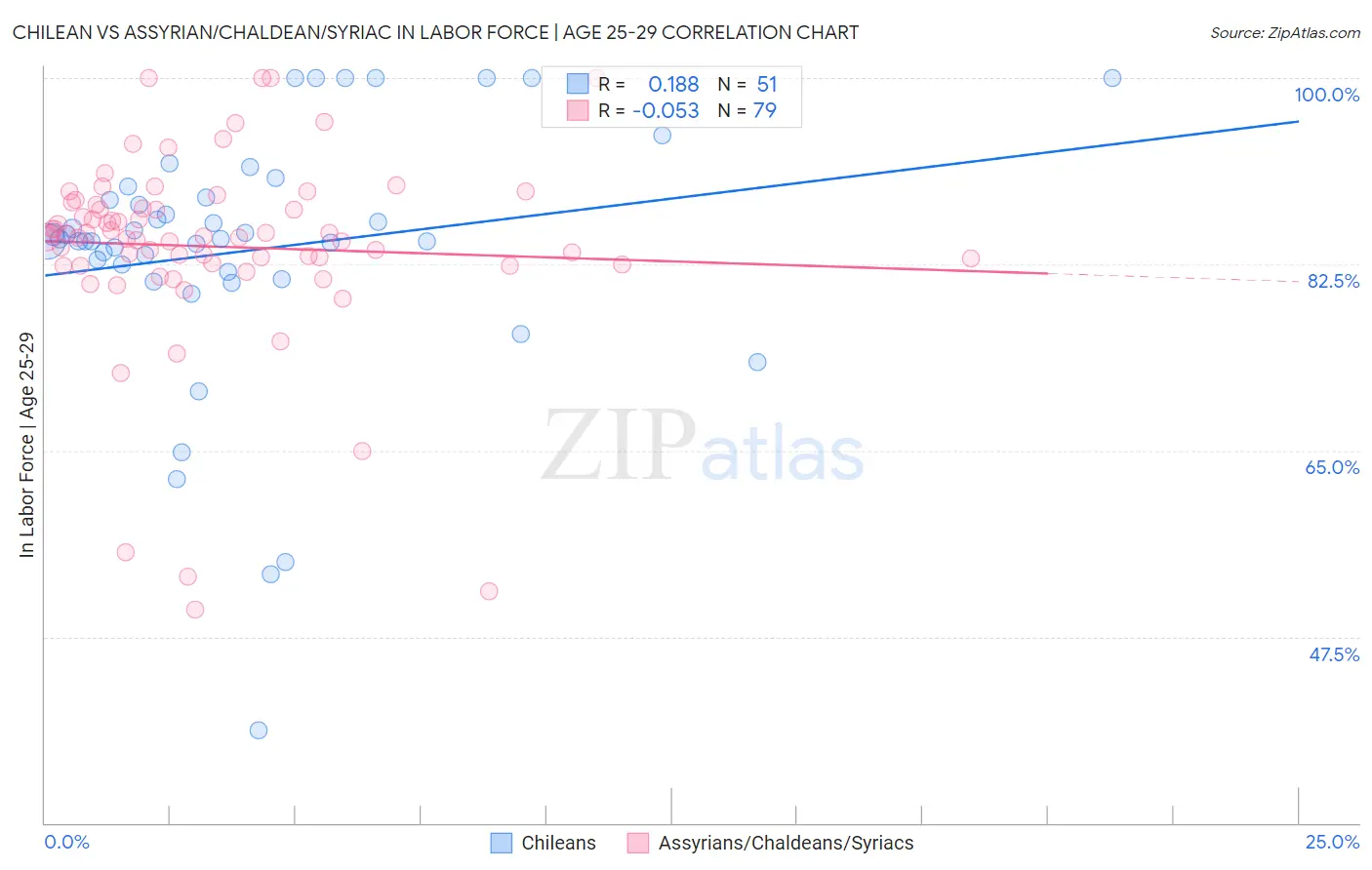 Chilean vs Assyrian/Chaldean/Syriac In Labor Force | Age 25-29