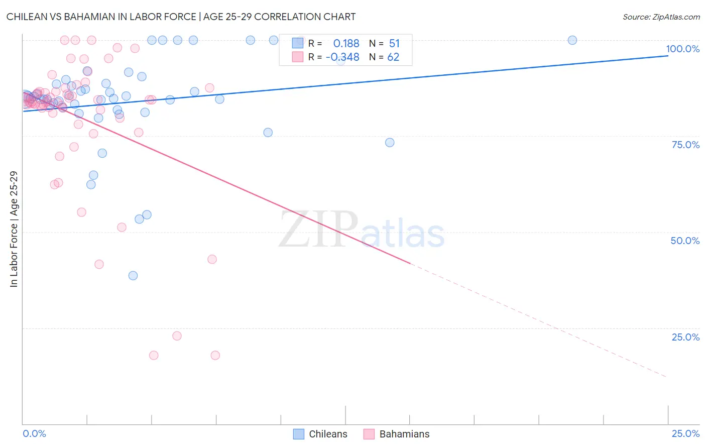 Chilean vs Bahamian In Labor Force | Age 25-29