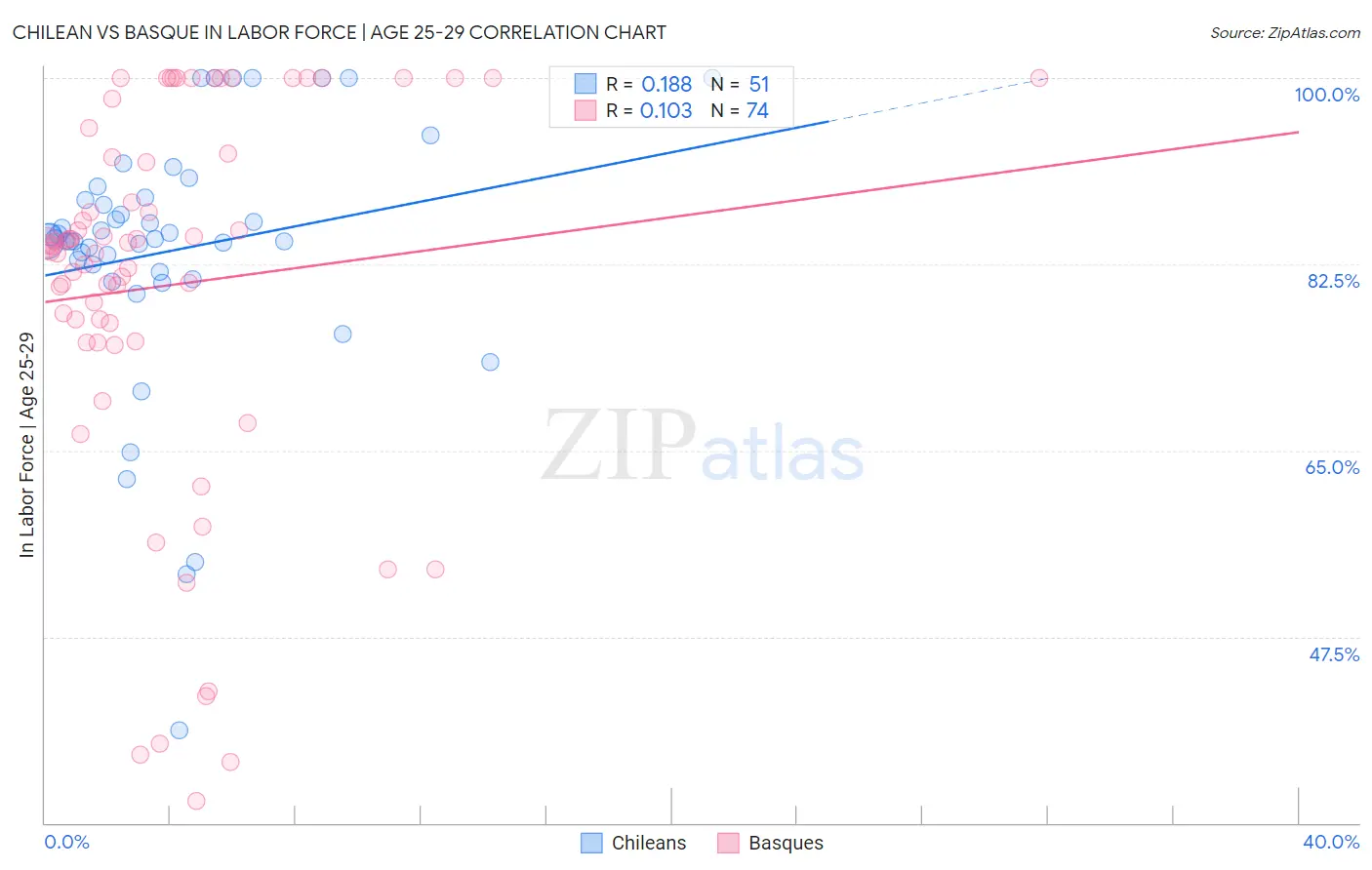 Chilean vs Basque In Labor Force | Age 25-29