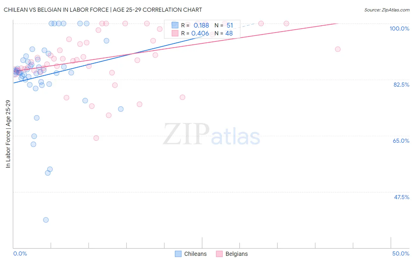 Chilean vs Belgian In Labor Force | Age 25-29