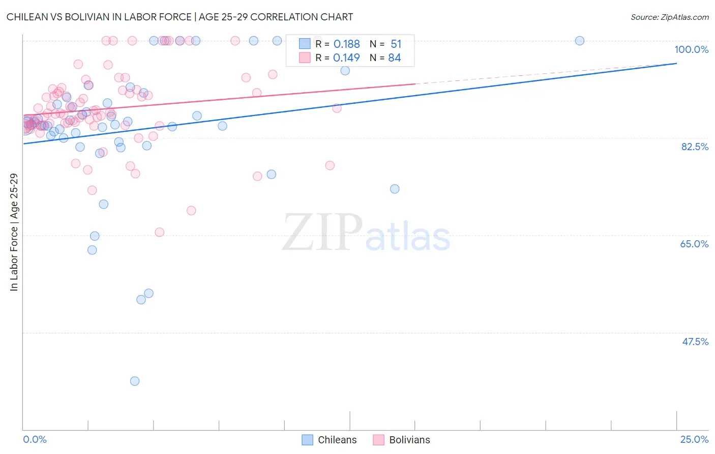 Chilean vs Bolivian In Labor Force | Age 25-29