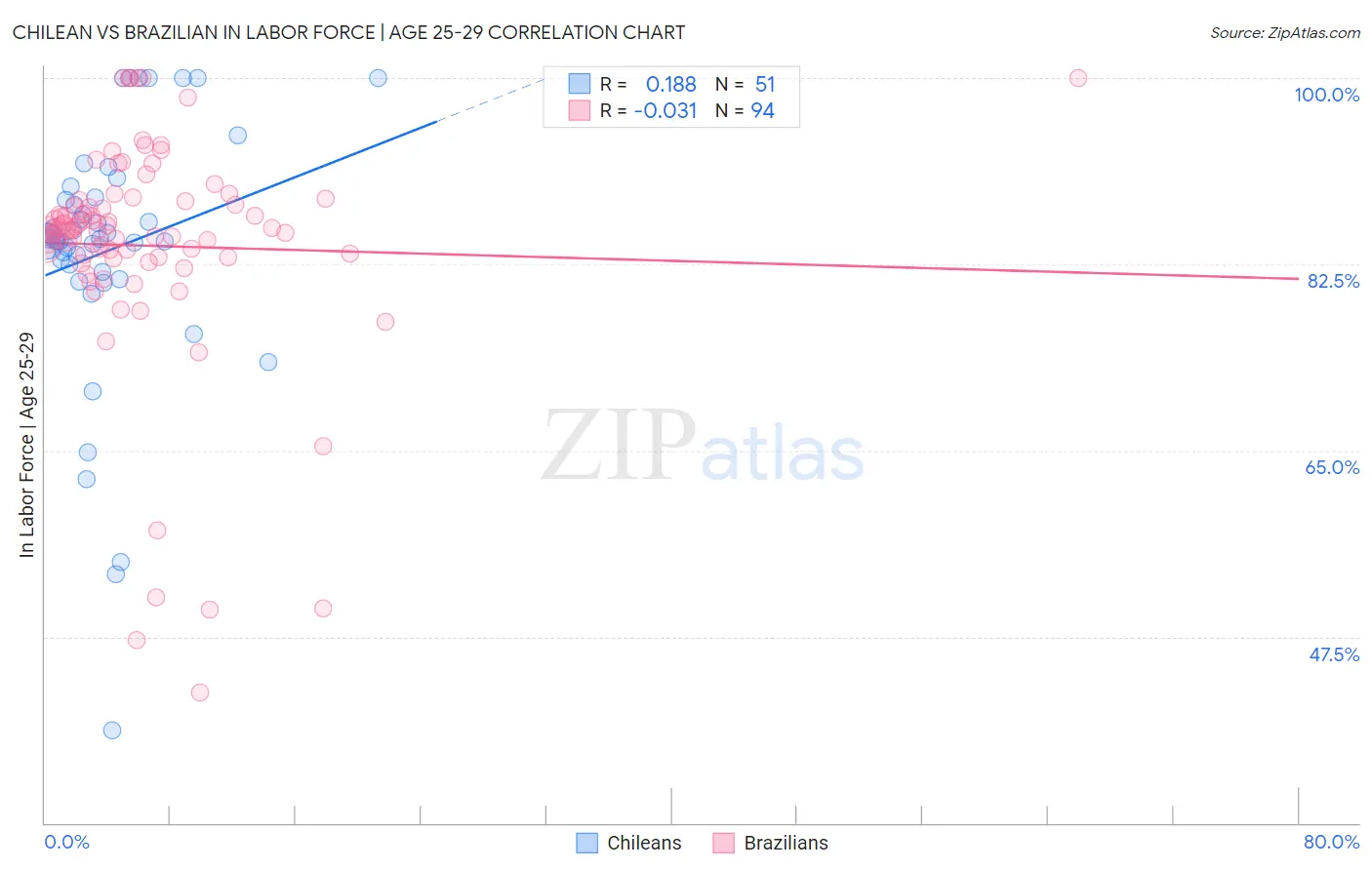 Chilean vs Brazilian In Labor Force | Age 25-29