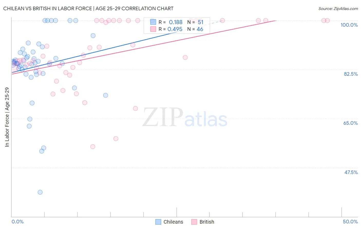 Chilean vs British In Labor Force | Age 25-29