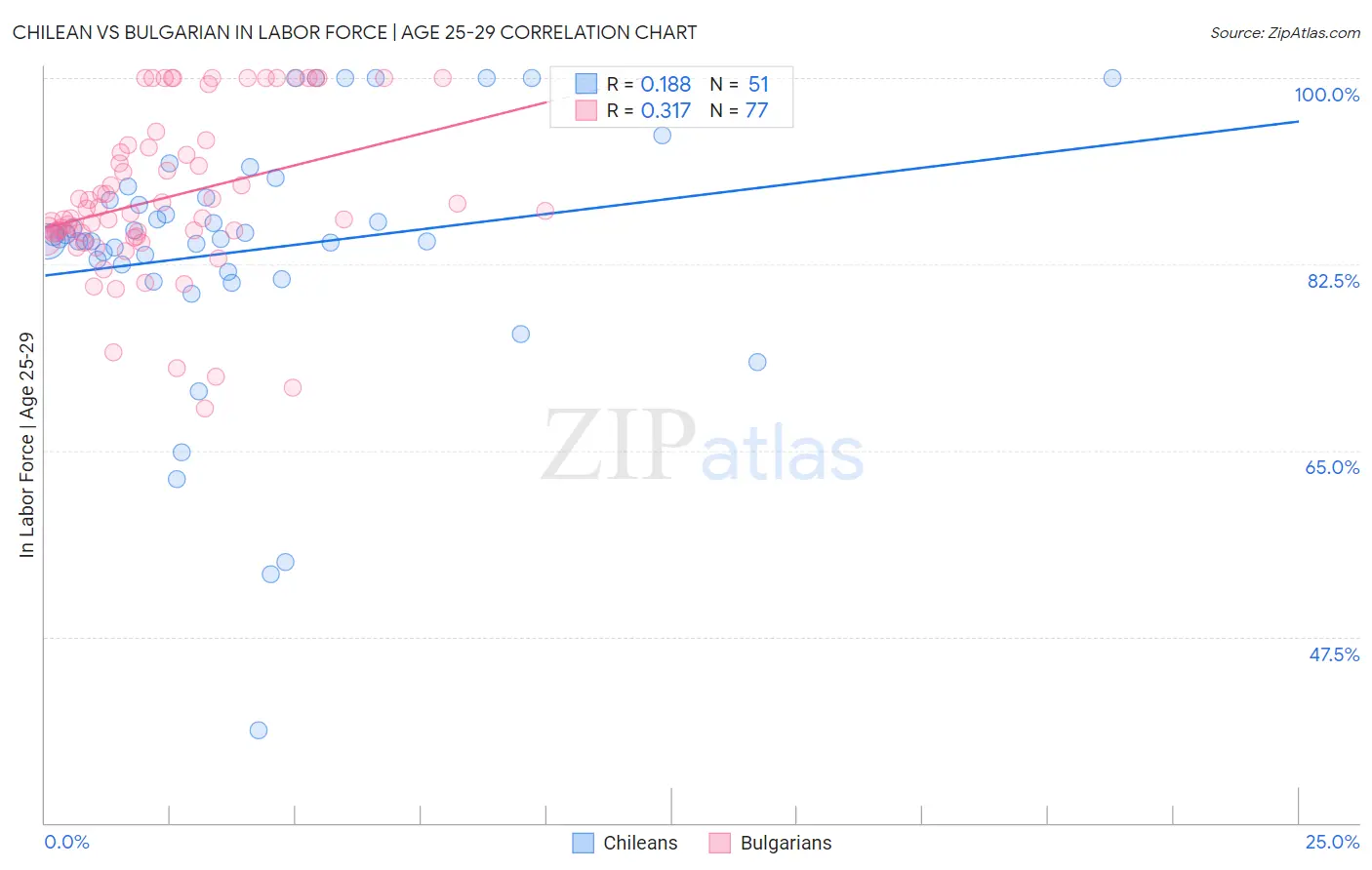 Chilean vs Bulgarian In Labor Force | Age 25-29