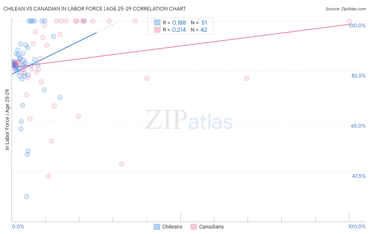 Chilean vs Canadian In Labor Force | Age 25-29