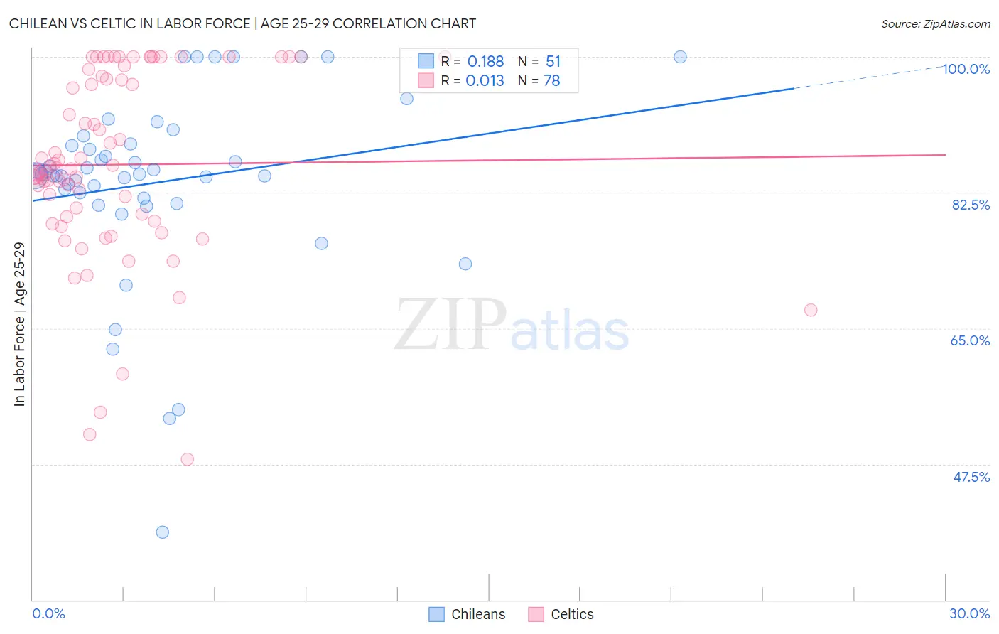 Chilean vs Celtic In Labor Force | Age 25-29