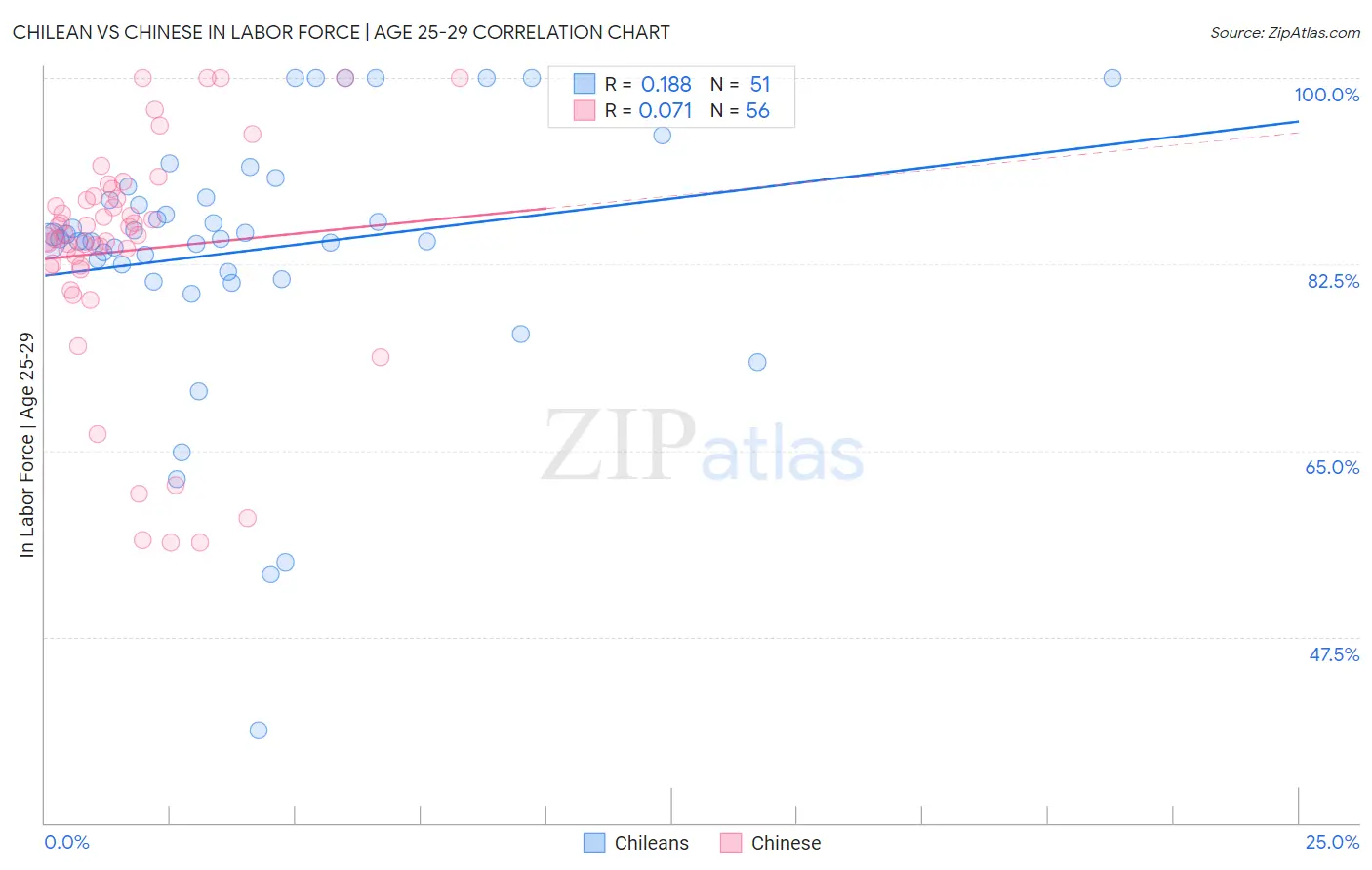 Chilean vs Chinese In Labor Force | Age 25-29