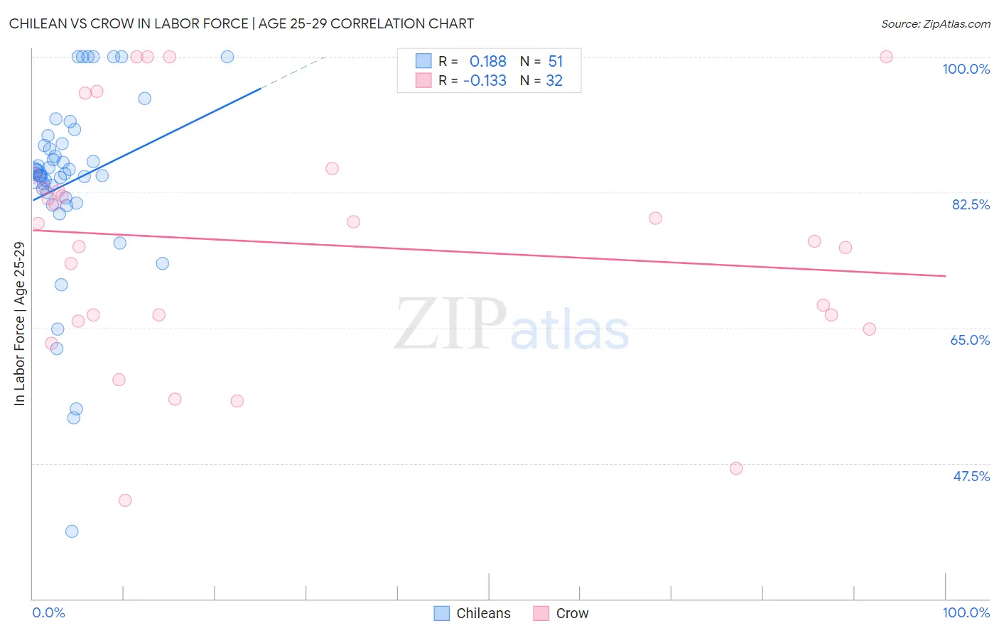 Chilean vs Crow In Labor Force | Age 25-29