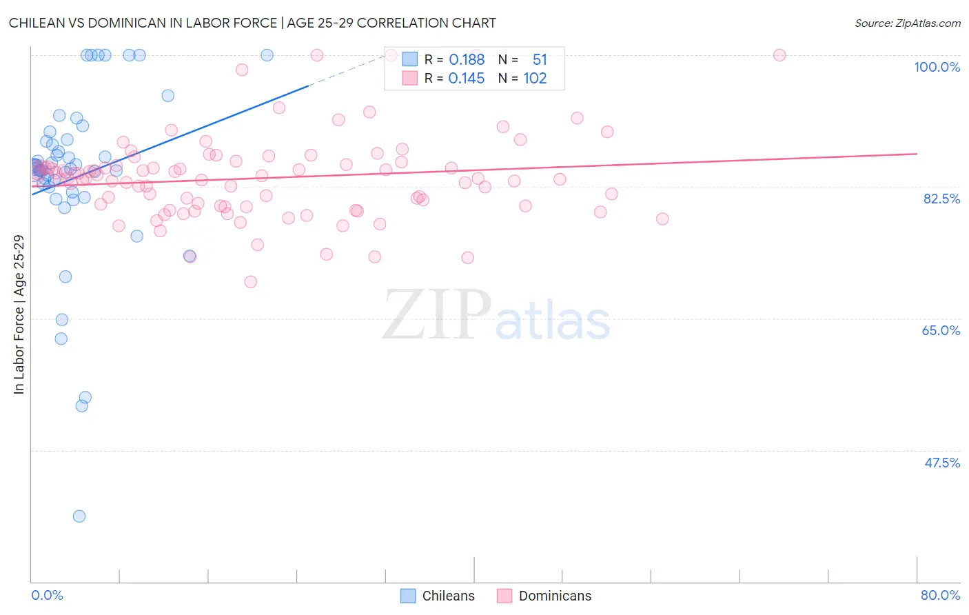 Chilean vs Dominican In Labor Force | Age 25-29