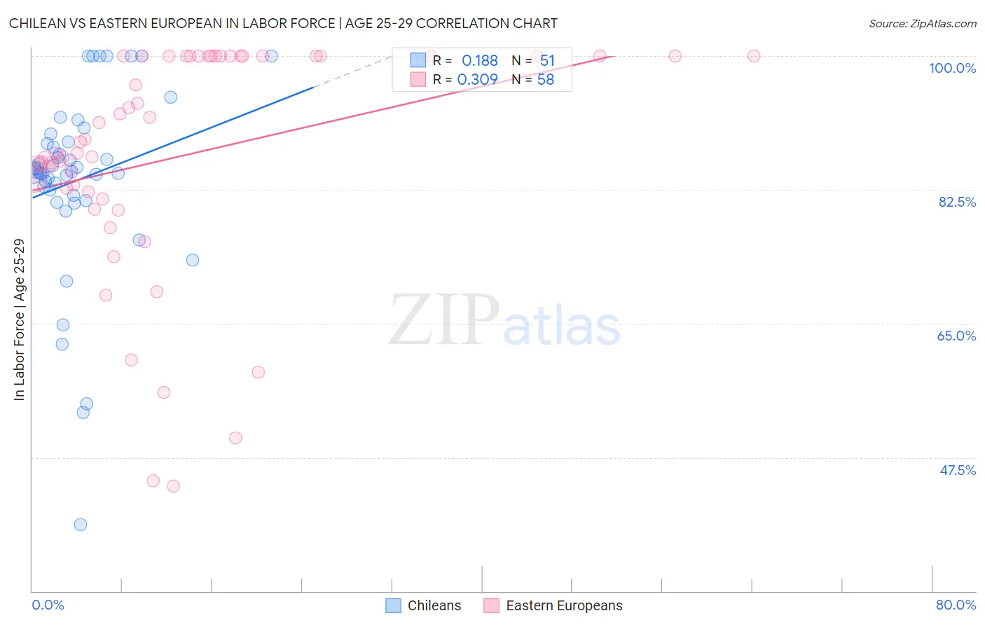 Chilean vs Eastern European In Labor Force | Age 25-29