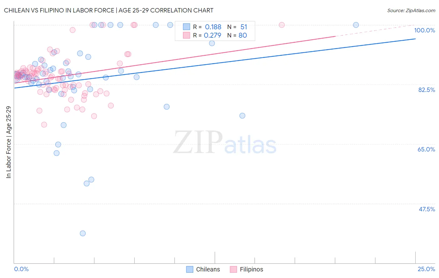 Chilean vs Filipino In Labor Force | Age 25-29