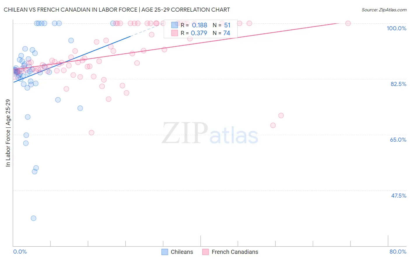 Chilean vs French Canadian In Labor Force | Age 25-29