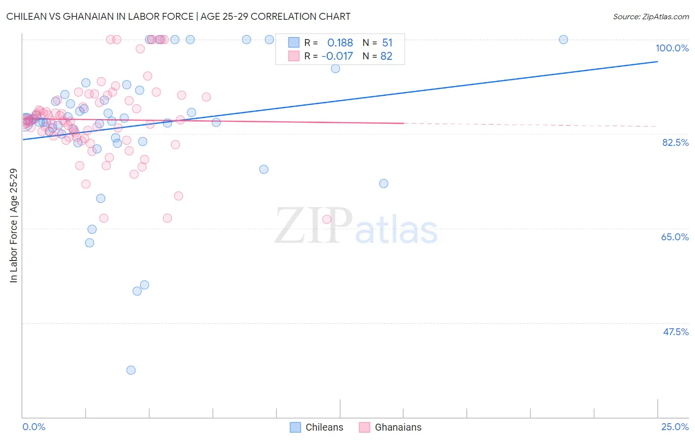 Chilean vs Ghanaian In Labor Force | Age 25-29