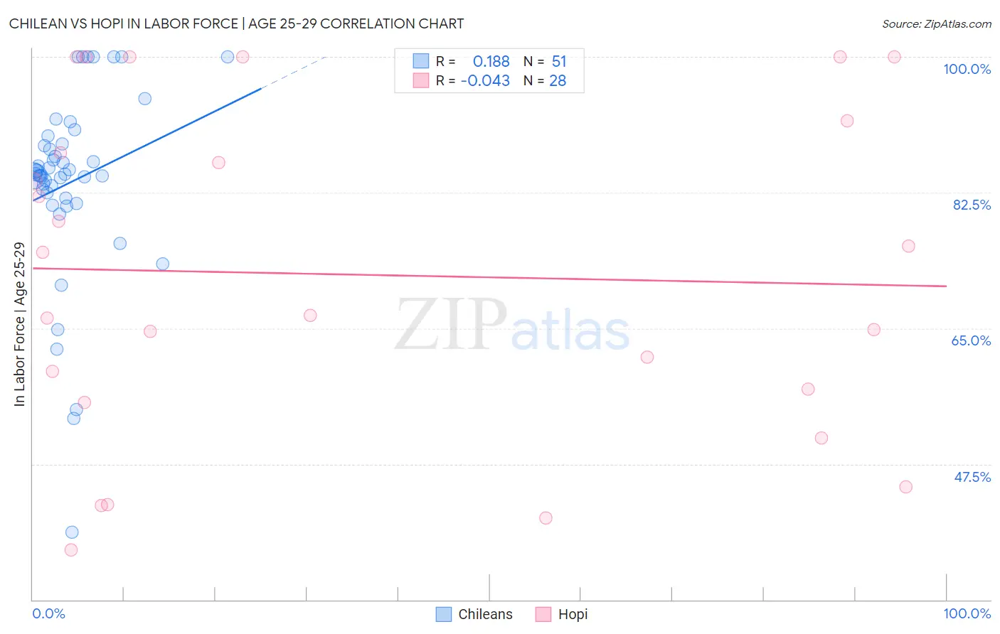 Chilean vs Hopi In Labor Force | Age 25-29