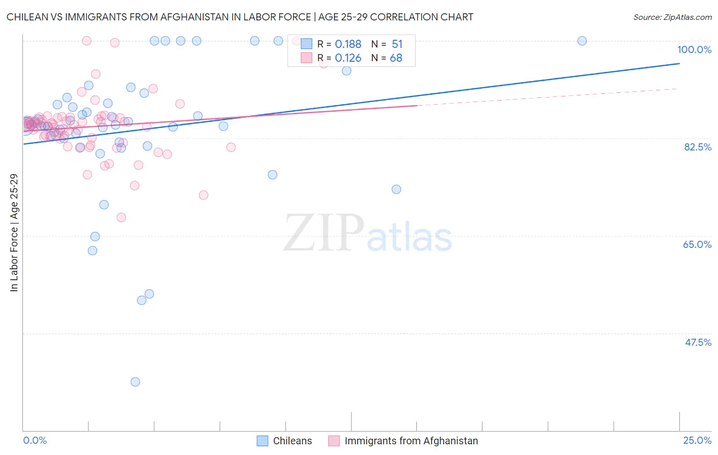 Chilean vs Immigrants from Afghanistan In Labor Force | Age 25-29