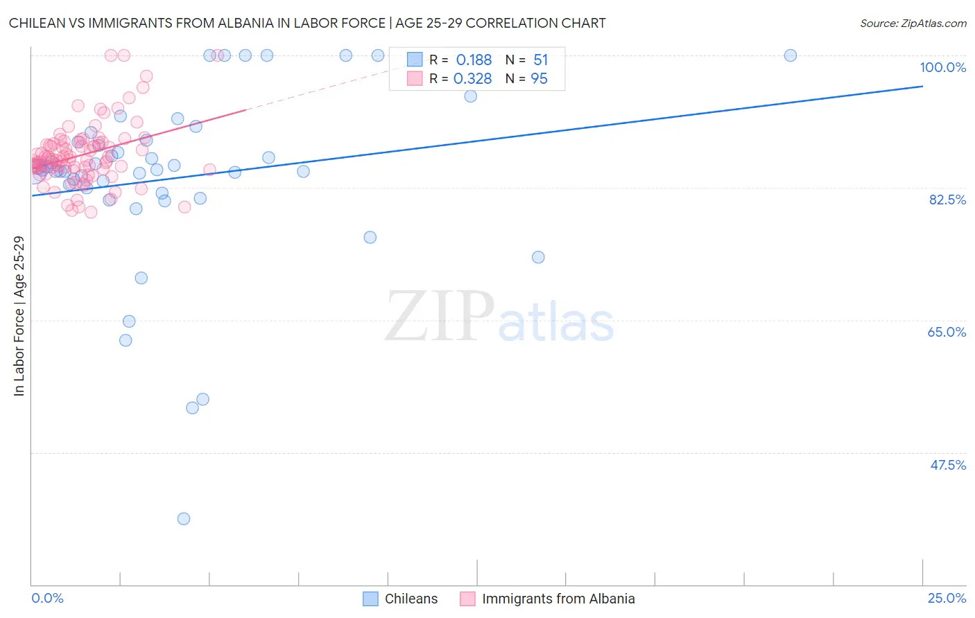 Chilean vs Immigrants from Albania In Labor Force | Age 25-29