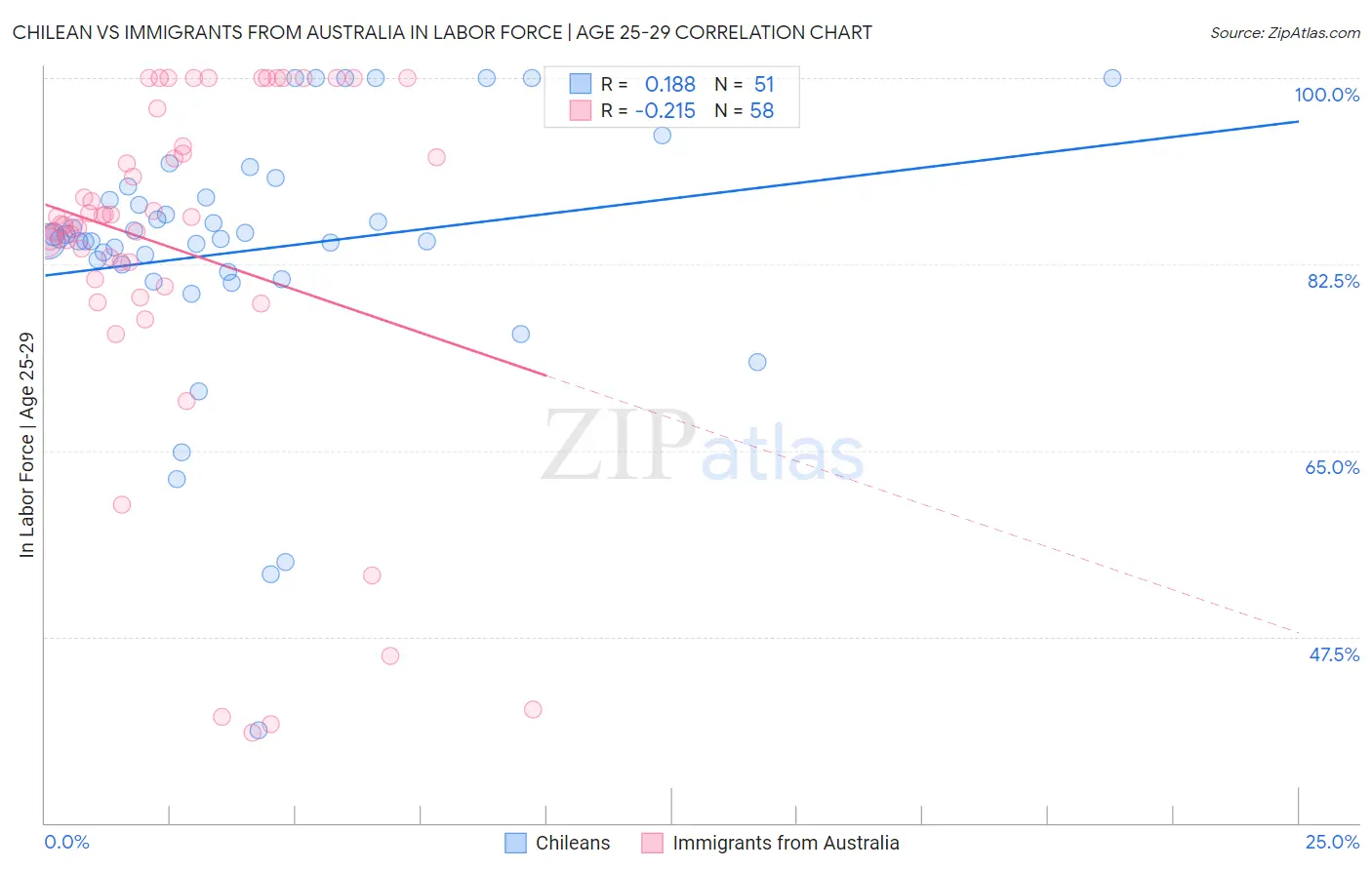 Chilean vs Immigrants from Australia In Labor Force | Age 25-29