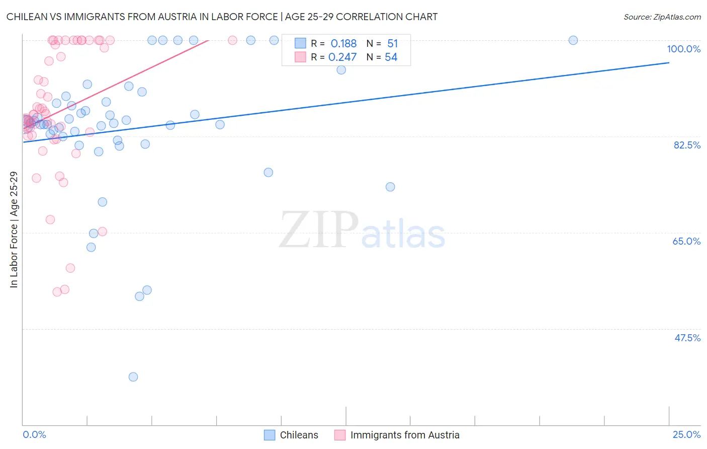 Chilean vs Immigrants from Austria In Labor Force | Age 25-29