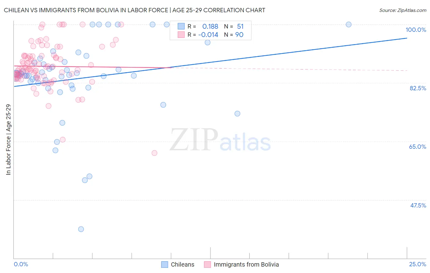 Chilean vs Immigrants from Bolivia In Labor Force | Age 25-29