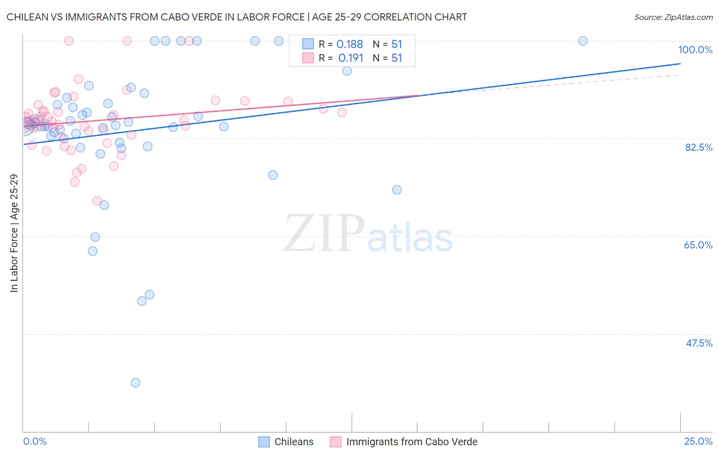 Chilean vs Immigrants from Cabo Verde In Labor Force | Age 25-29