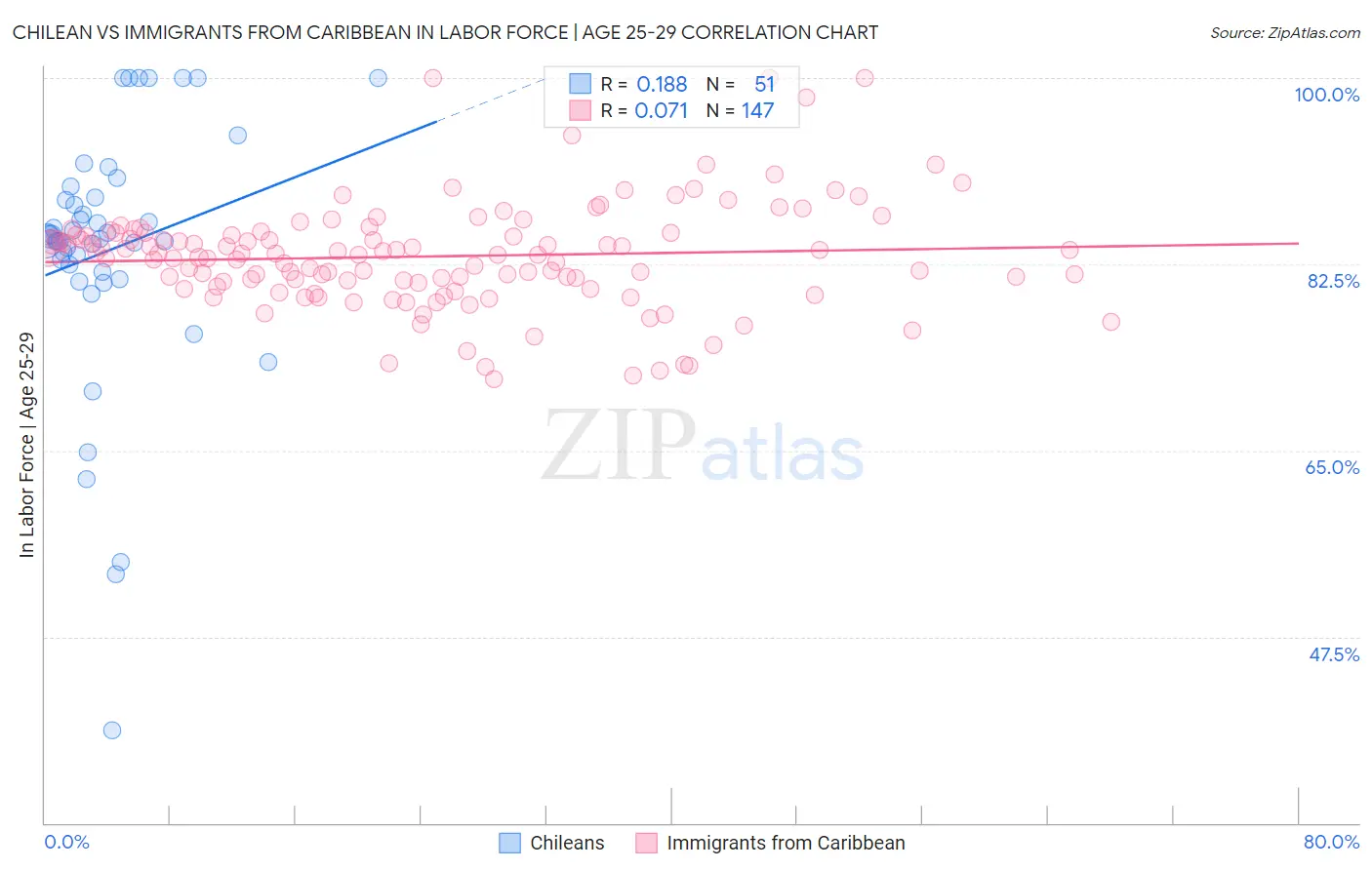 Chilean vs Immigrants from Caribbean In Labor Force | Age 25-29