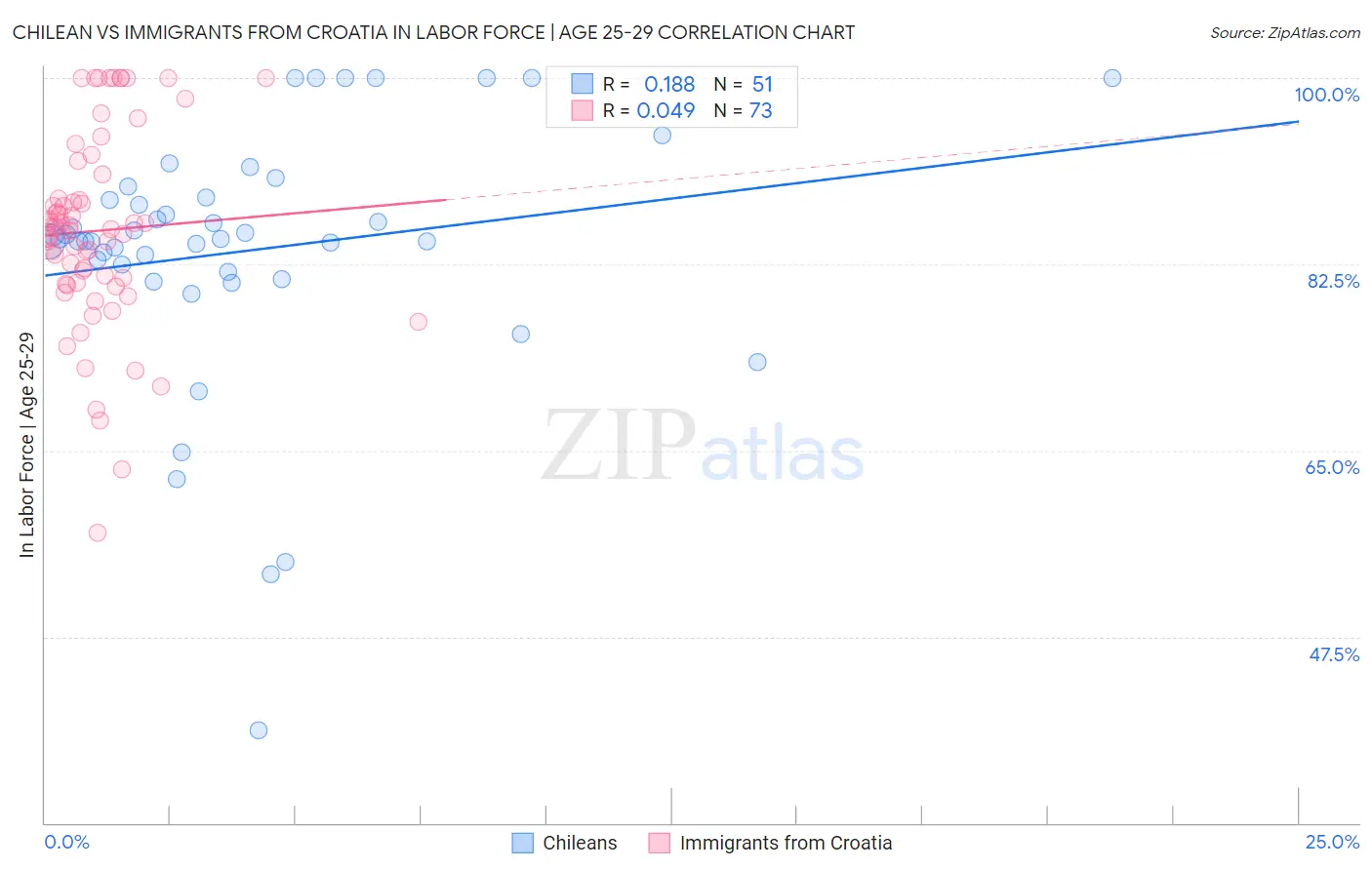 Chilean vs Immigrants from Croatia In Labor Force | Age 25-29