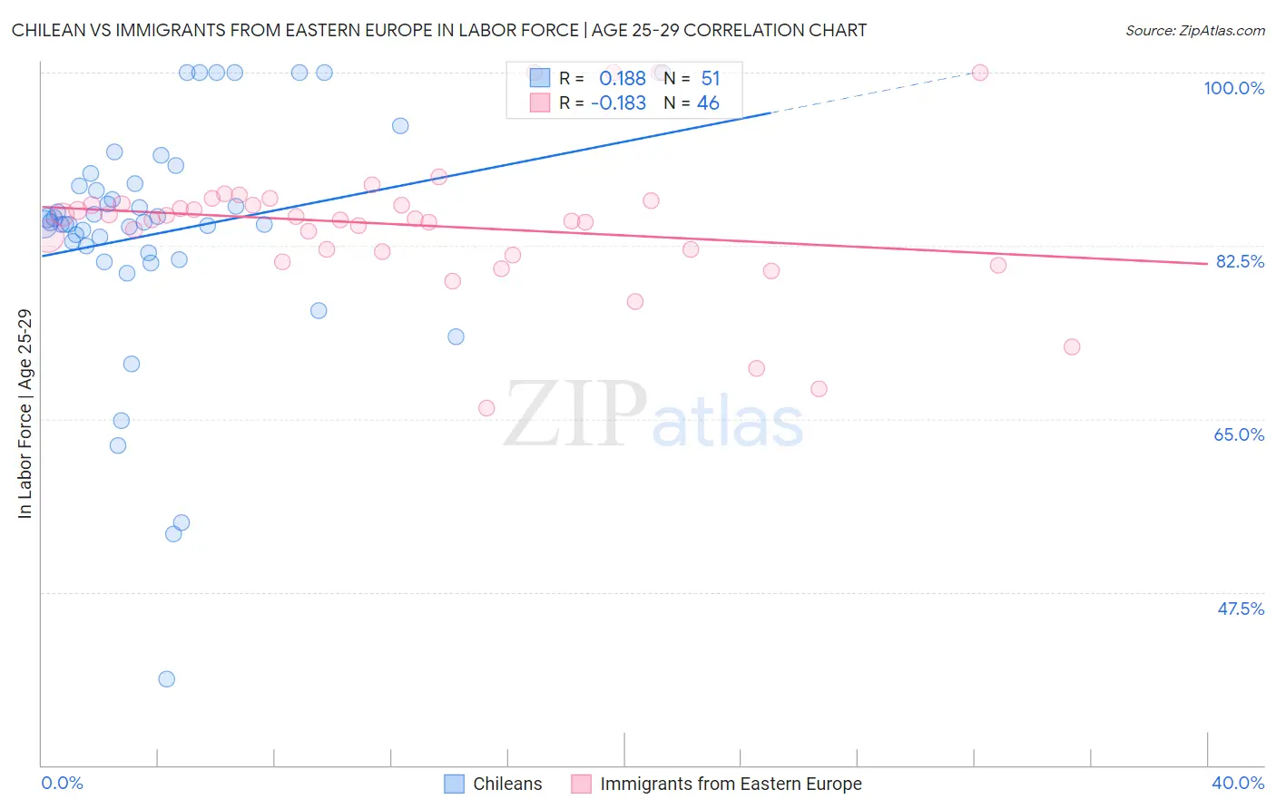 Chilean vs Immigrants from Eastern Europe In Labor Force | Age 25-29