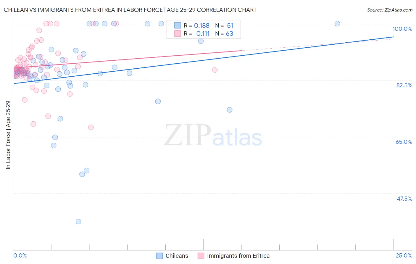 Chilean vs Immigrants from Eritrea In Labor Force | Age 25-29