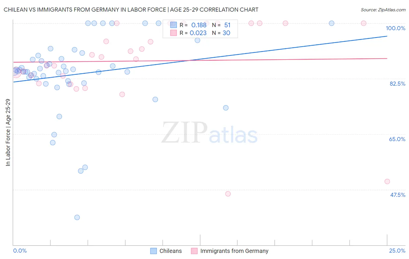 Chilean vs Immigrants from Germany In Labor Force | Age 25-29