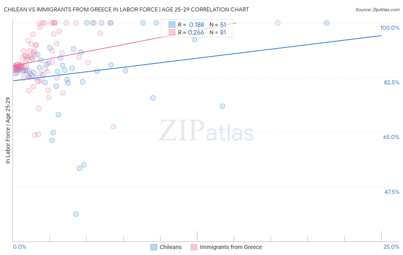 Chilean vs Immigrants from Greece In Labor Force | Age 25-29