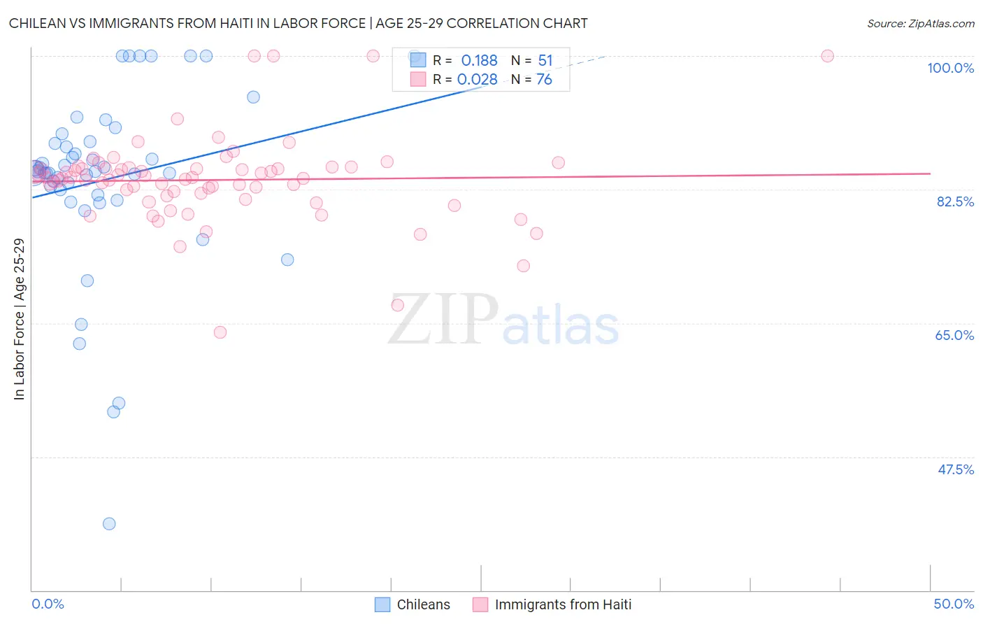 Chilean vs Immigrants from Haiti In Labor Force | Age 25-29