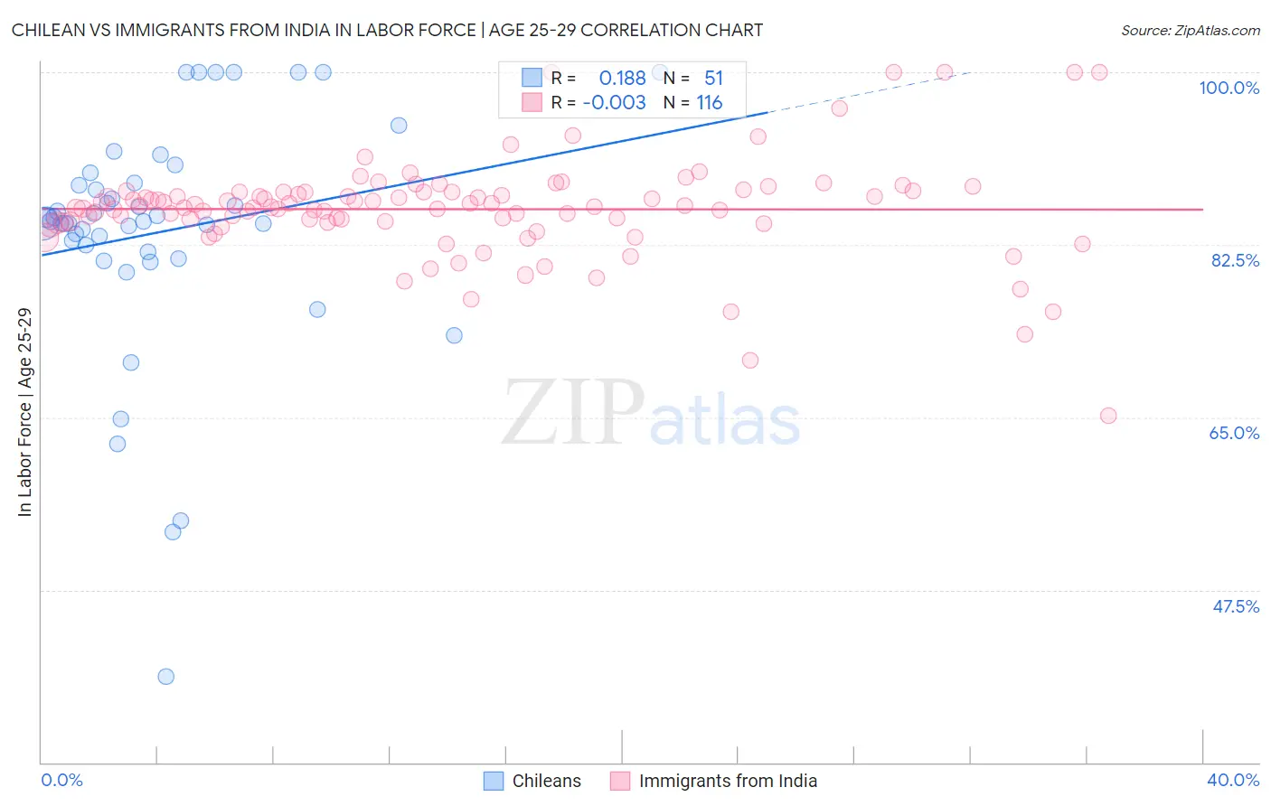 Chilean vs Immigrants from India In Labor Force | Age 25-29