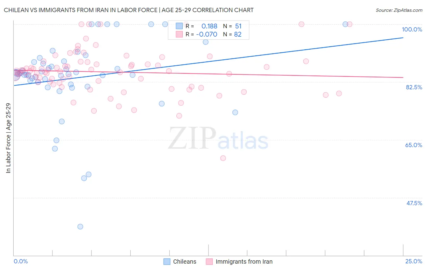 Chilean vs Immigrants from Iran In Labor Force | Age 25-29