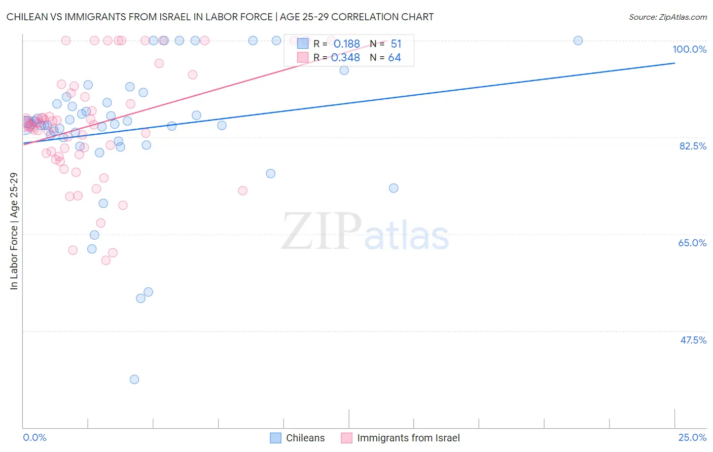 Chilean vs Immigrants from Israel In Labor Force | Age 25-29