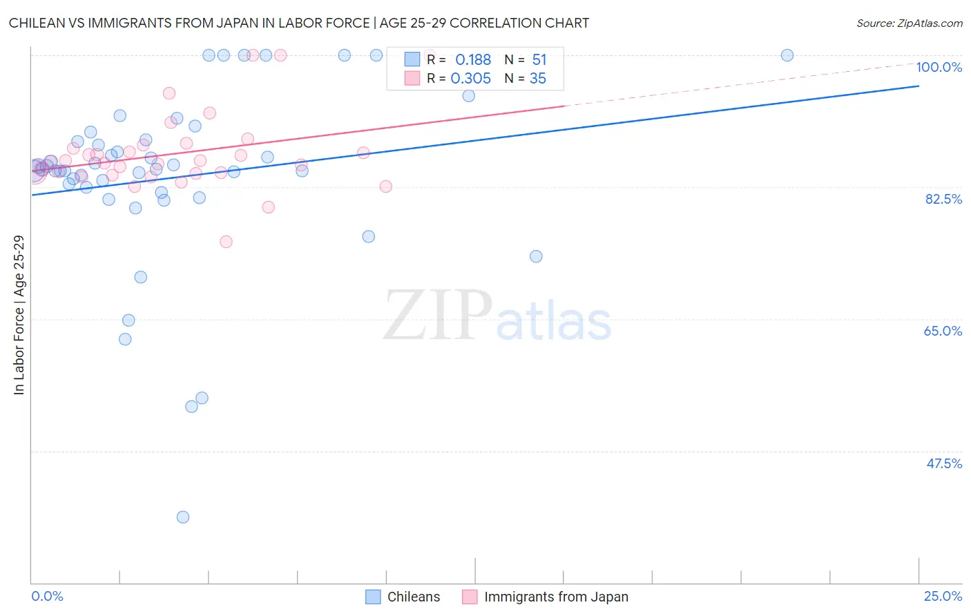 Chilean vs Immigrants from Japan In Labor Force | Age 25-29