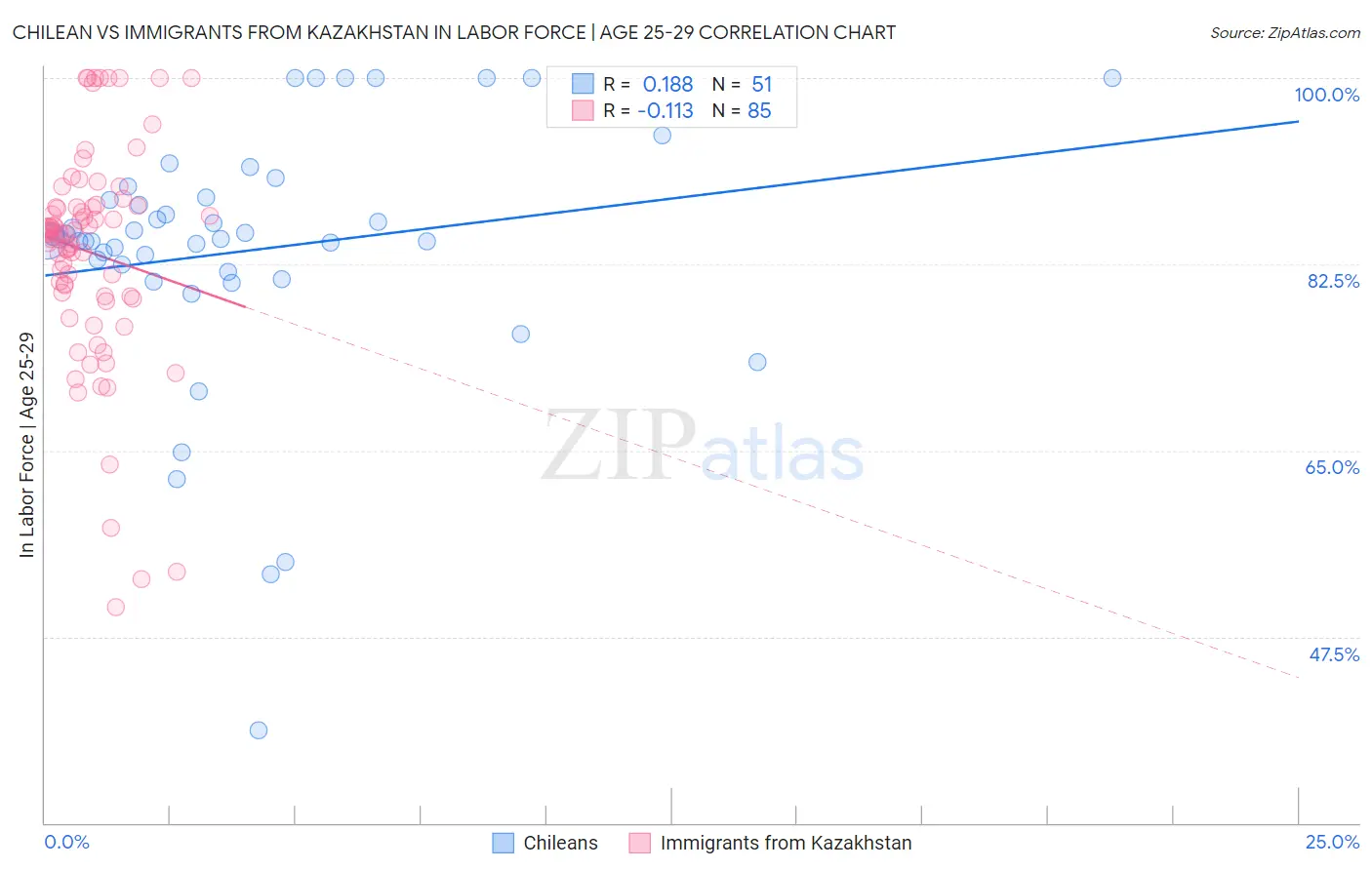 Chilean vs Immigrants from Kazakhstan In Labor Force | Age 25-29