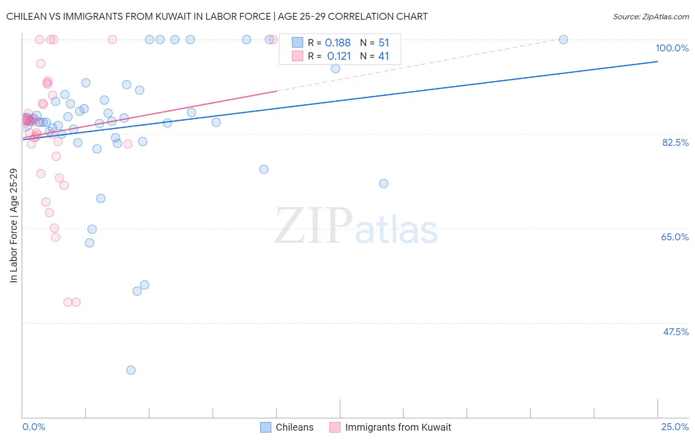 Chilean vs Immigrants from Kuwait In Labor Force | Age 25-29