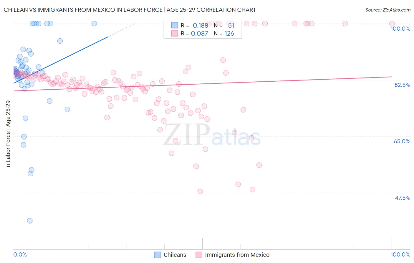 Chilean vs Immigrants from Mexico In Labor Force | Age 25-29