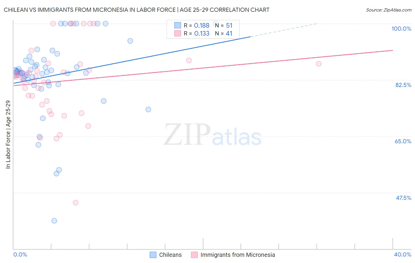 Chilean vs Immigrants from Micronesia In Labor Force | Age 25-29