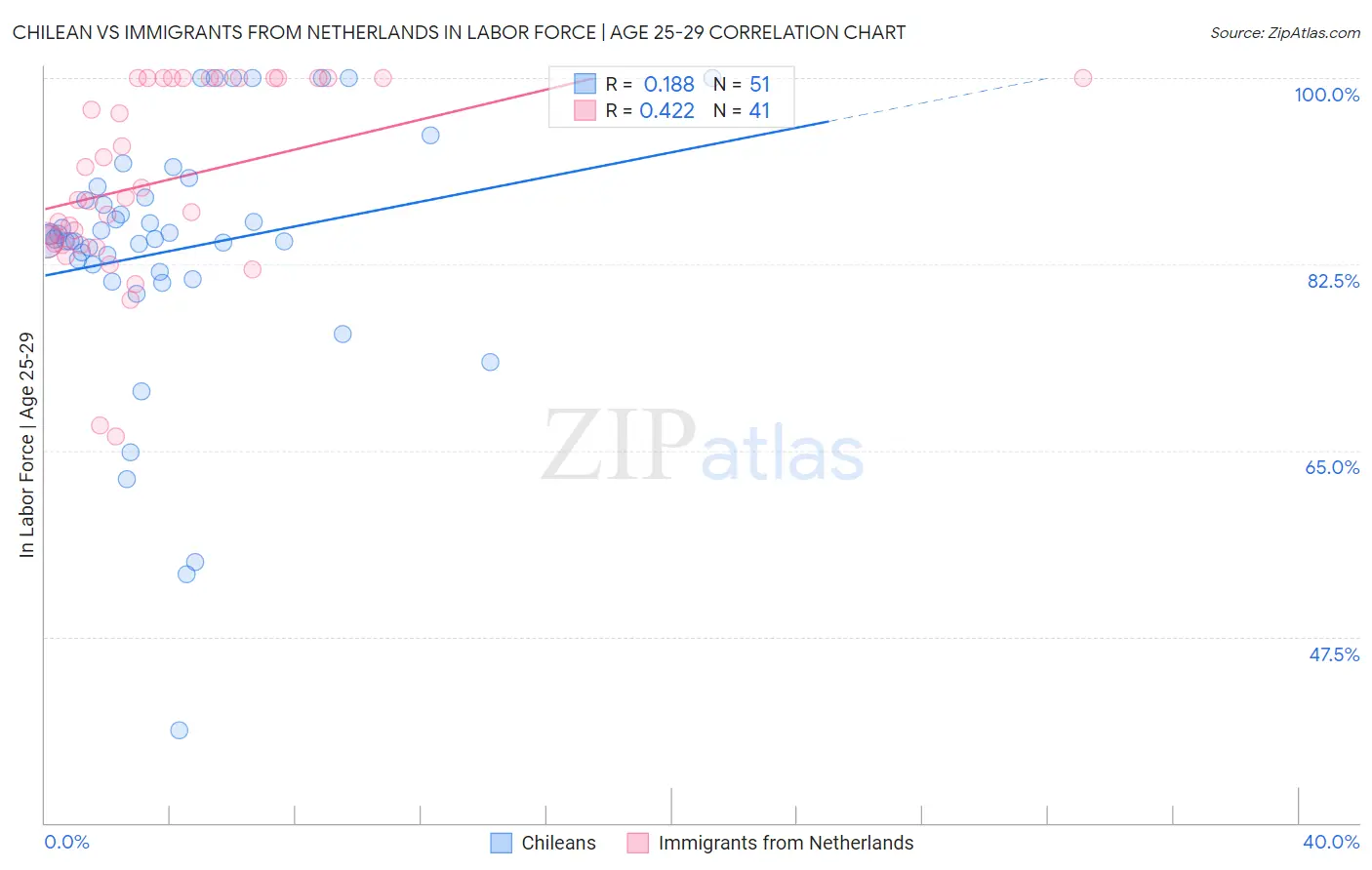 Chilean vs Immigrants from Netherlands In Labor Force | Age 25-29