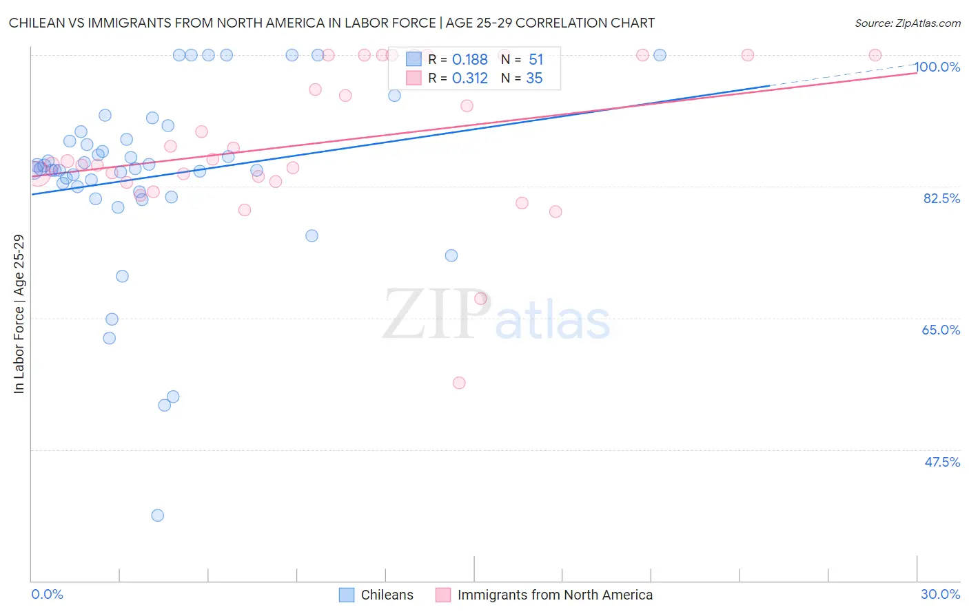 Chilean vs Immigrants from North America In Labor Force | Age 25-29