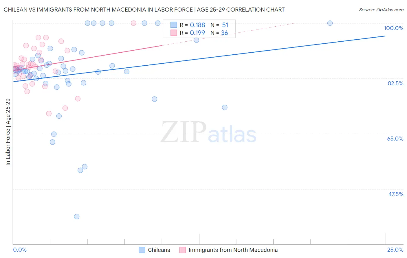 Chilean vs Immigrants from North Macedonia In Labor Force | Age 25-29