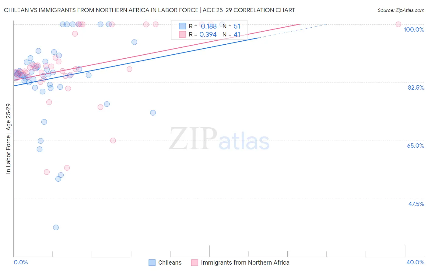 Chilean vs Immigrants from Northern Africa In Labor Force | Age 25-29