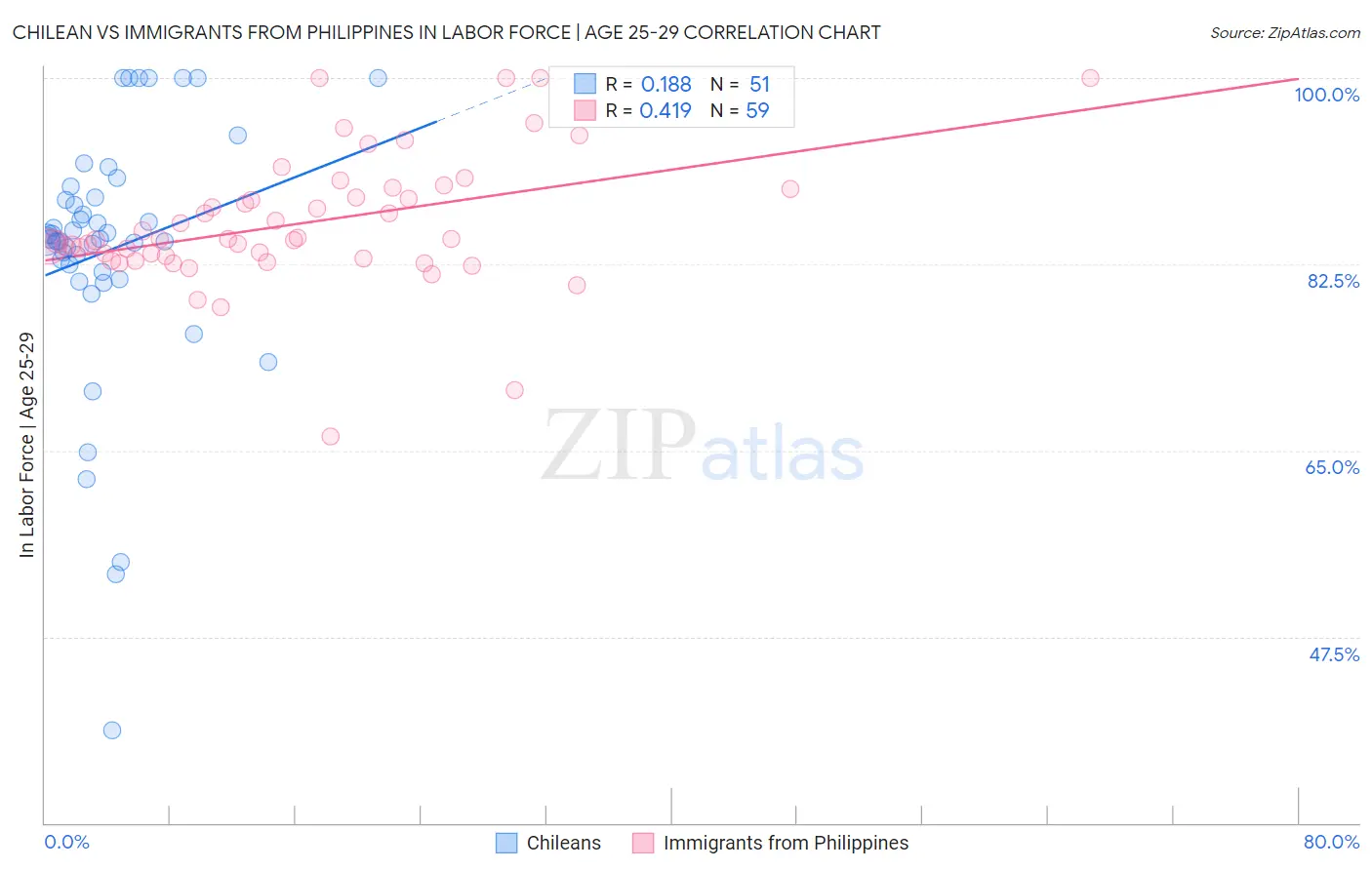 Chilean vs Immigrants from Philippines In Labor Force | Age 25-29