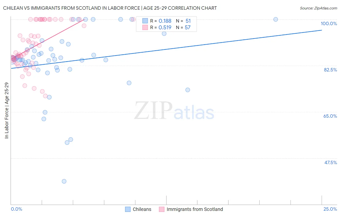 Chilean vs Immigrants from Scotland In Labor Force | Age 25-29