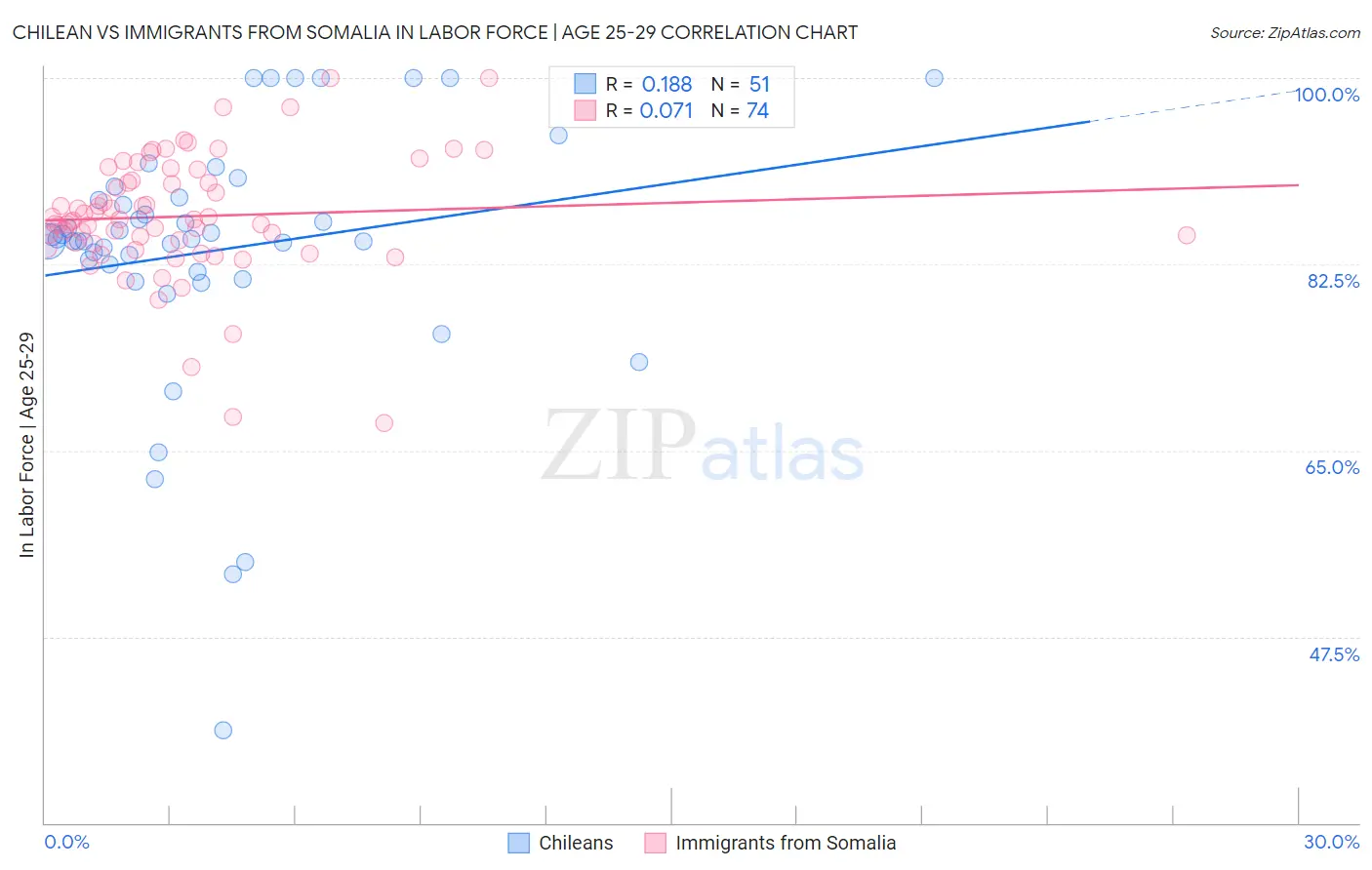 Chilean vs Immigrants from Somalia In Labor Force | Age 25-29