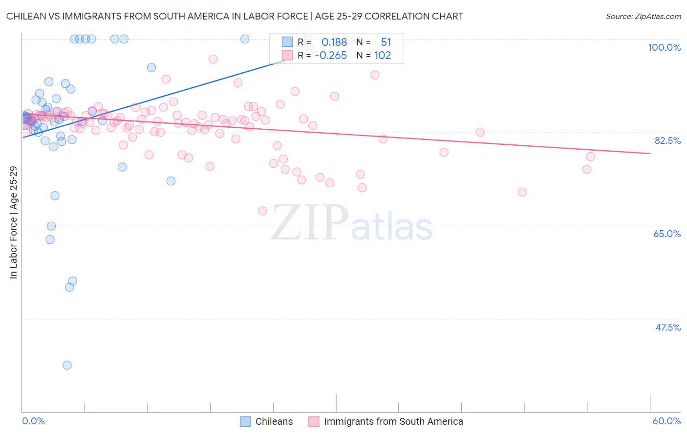 Chilean vs Immigrants from South America In Labor Force | Age 25-29