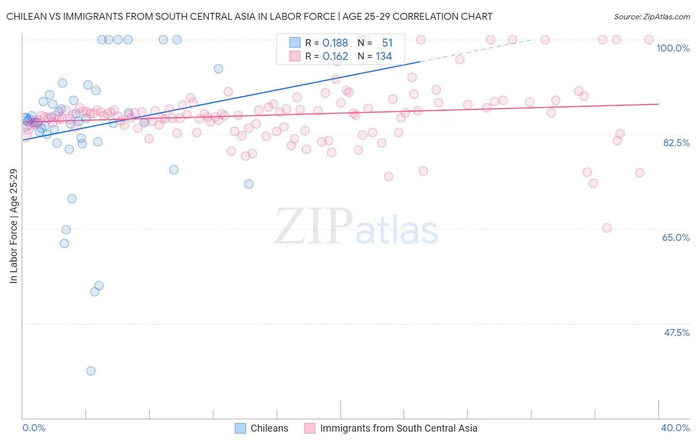 Chilean vs Immigrants from South Central Asia In Labor Force | Age 25-29
